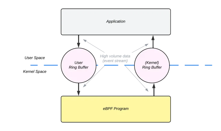 eBPF’s User Ring Buffer: Introducing BPF_MAP_TYPE_USER_RINGBUF