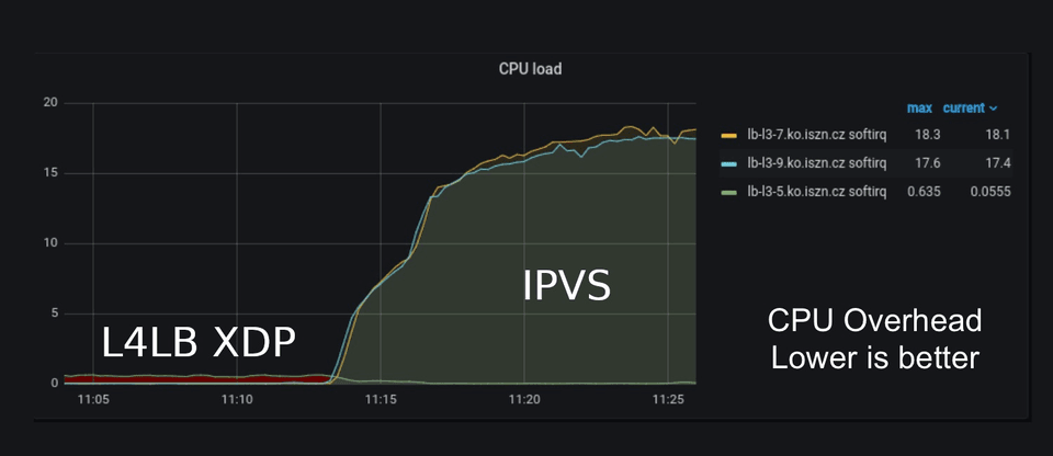 cpu graph shows eBPF reduces load