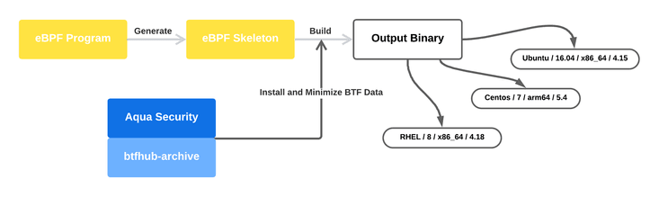 Why Does My eBPF Program Work on One Kernel but Fail on Another?
