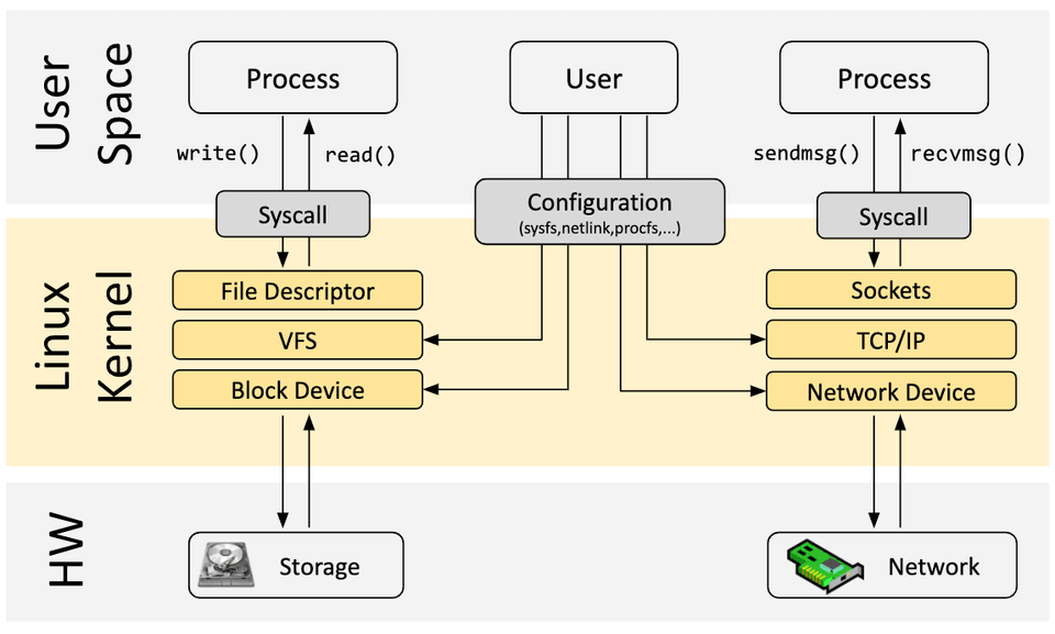 Kernel architecture