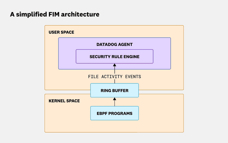 Scaling real-time file monitoring with eBPF: How we filtered billions of kernel events per minute