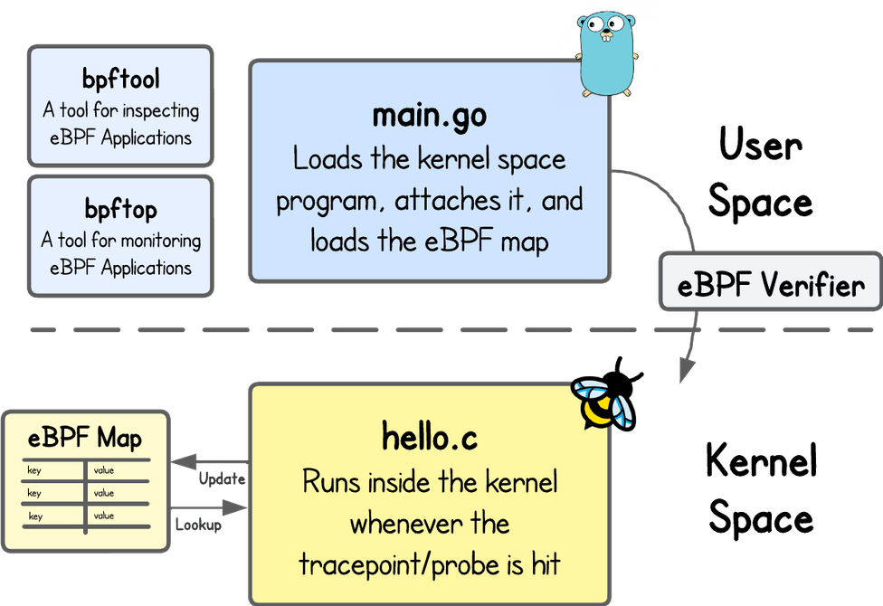 eBPF Beginner Skill Path