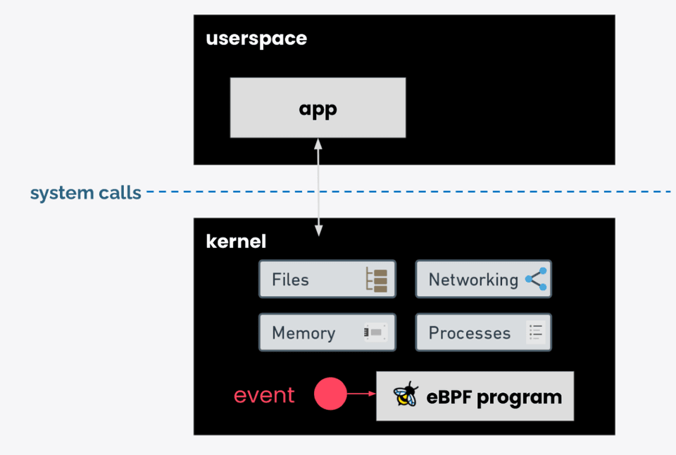 eBPF program overview diagram