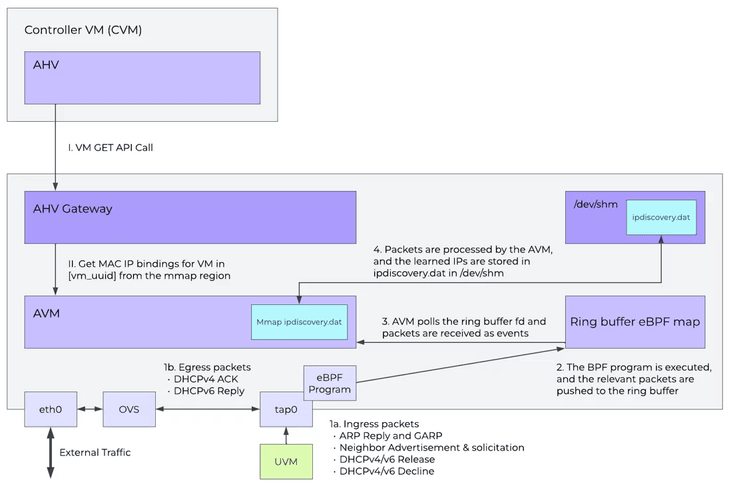 How Nutanix AHV Uses eBPF for vNIC-IP Mapping
