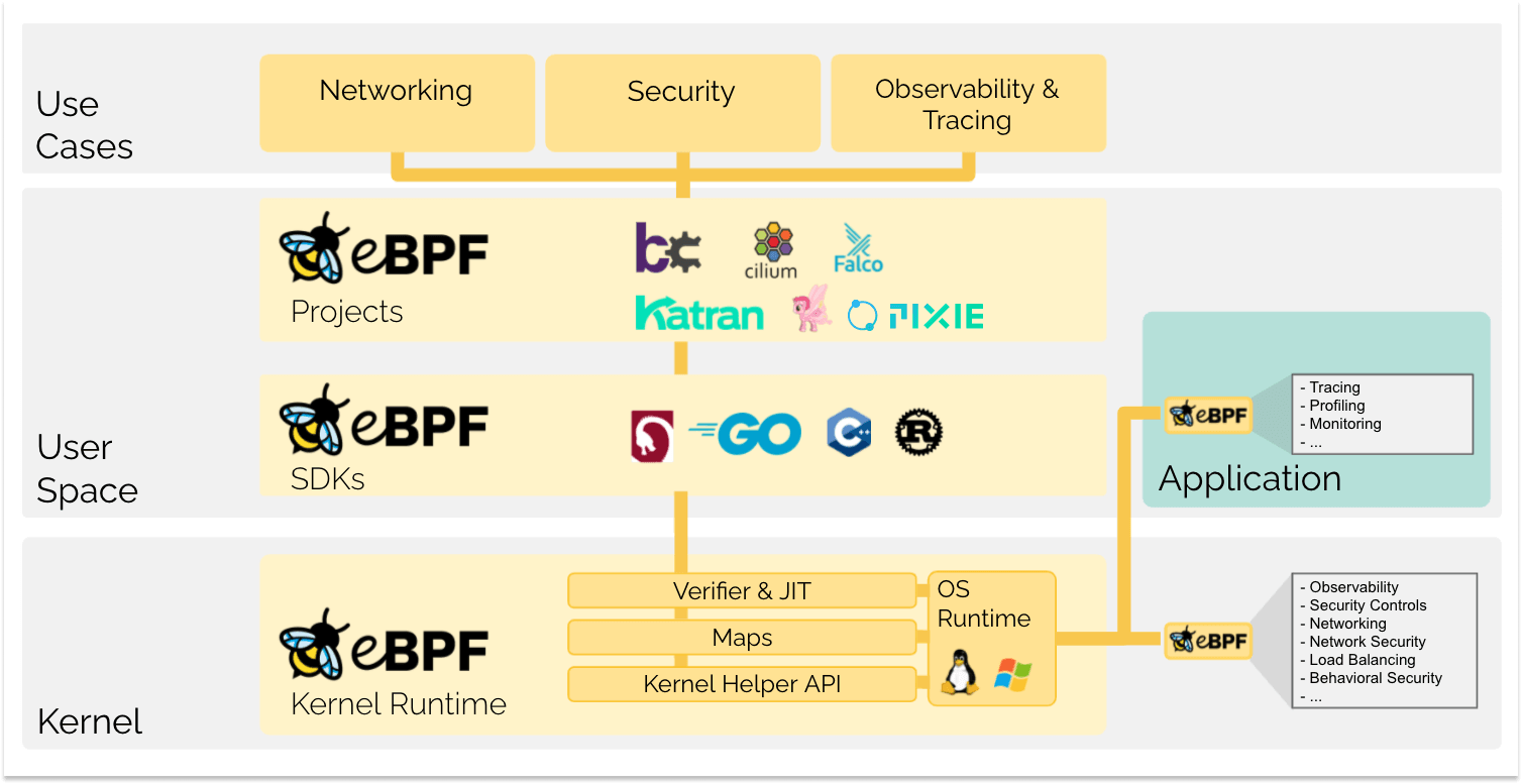 What is eBPF? An Introduction and Deep Dive into the eBPF Technology